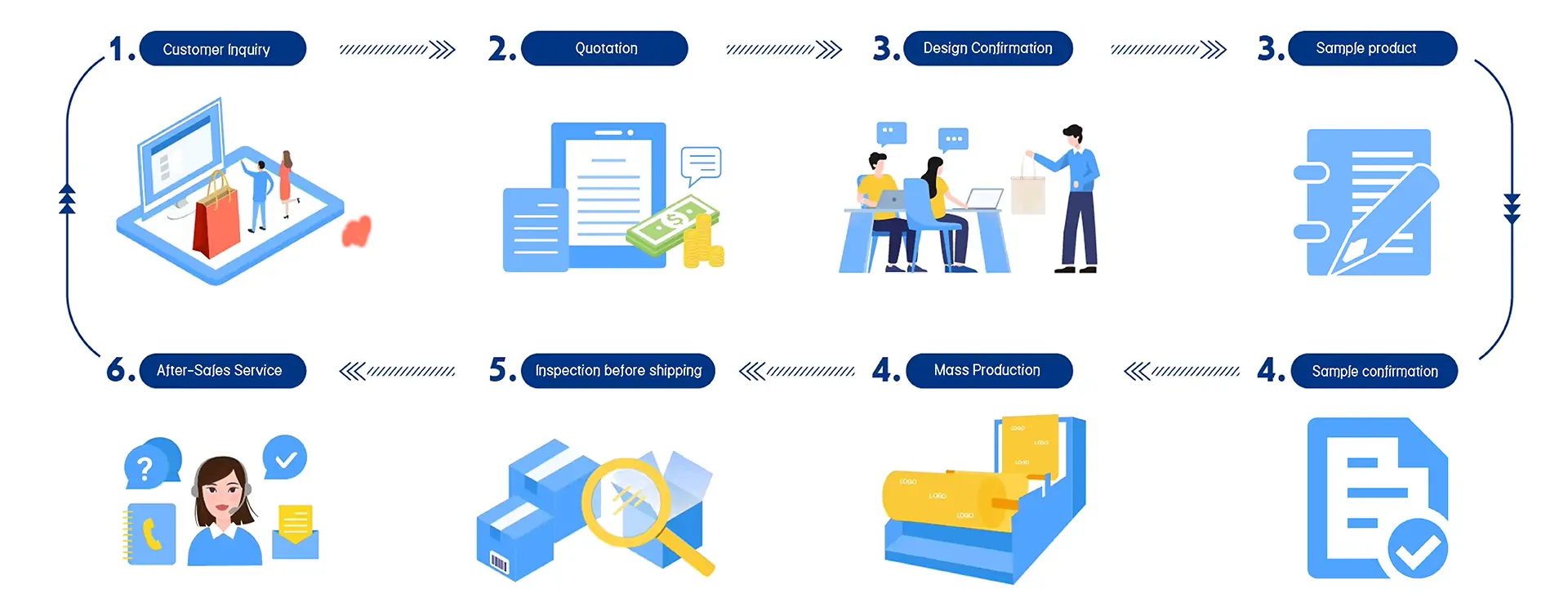 Customize Process