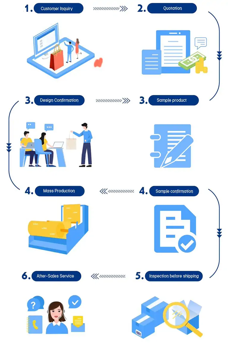 Customize Process