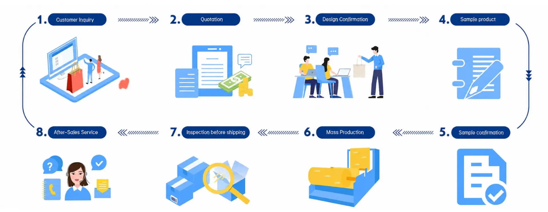 Customize Process