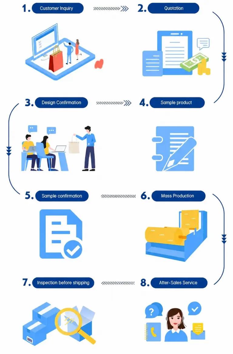 Customize Process